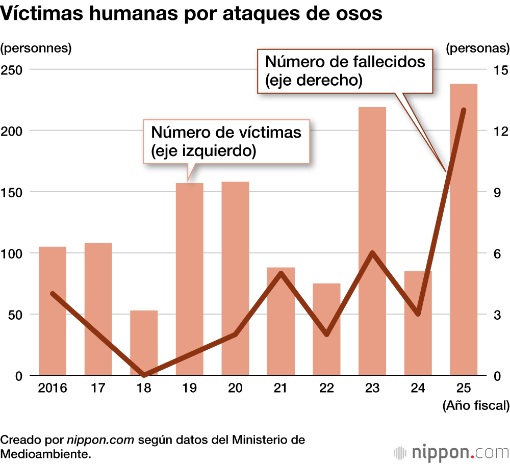 Víctimas humanas por ataques de osos