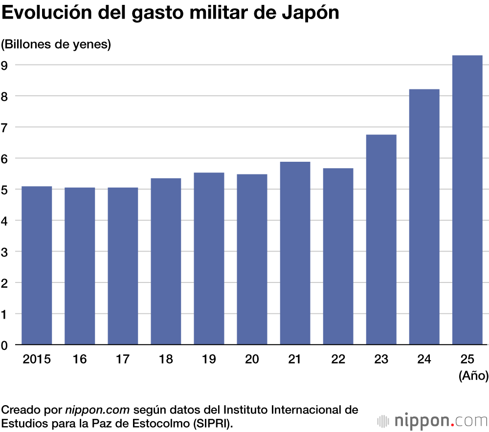 Evolución del gasto militar de Japón