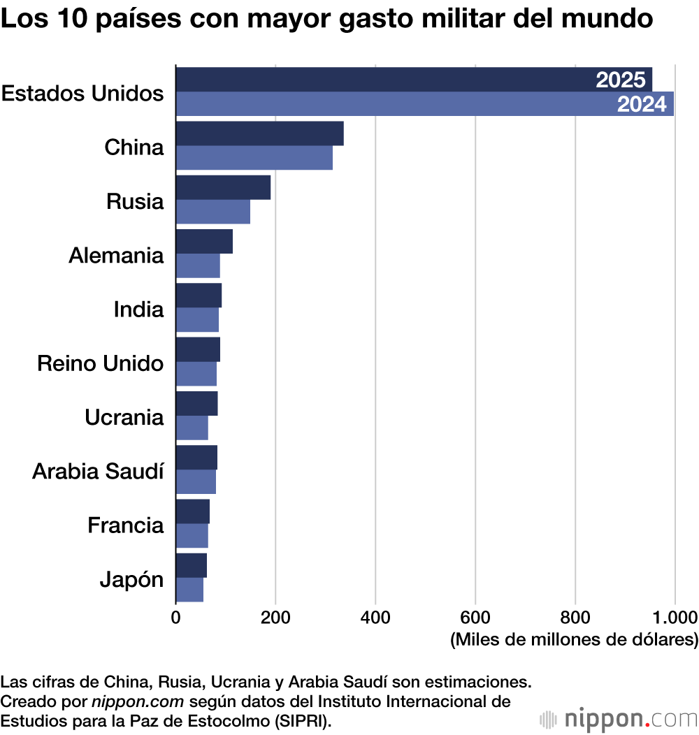 Los 10 países con mayor gasto militar del mundo