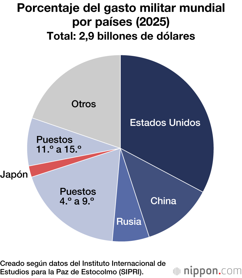 Porcentaje del gasto militar mundial por países (2025)