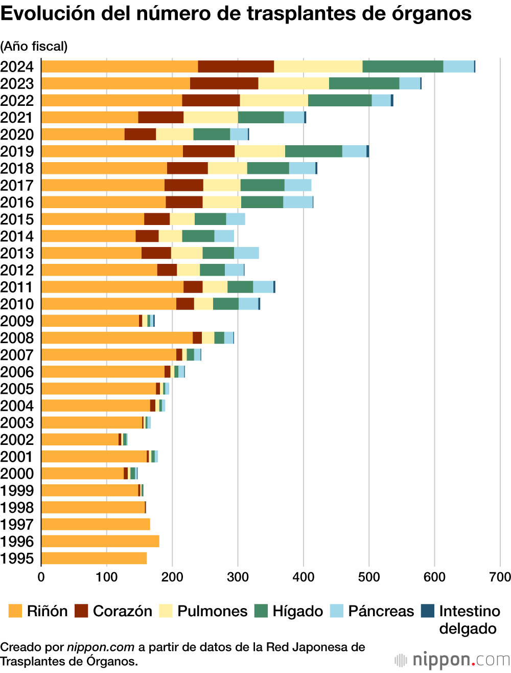 Evolución del número de trasplantes de órganos