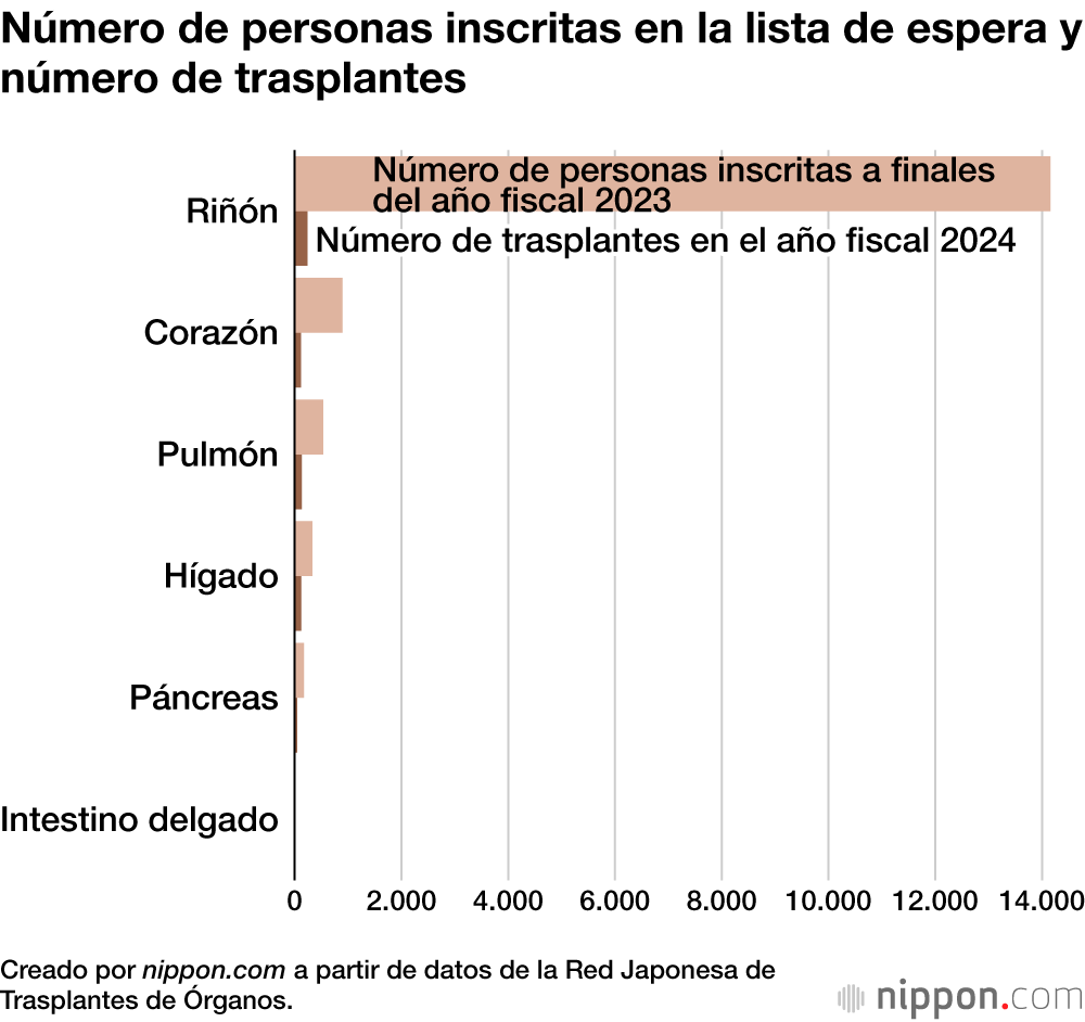 Número de personas inscritas en la lista de espera y número de trasplantes