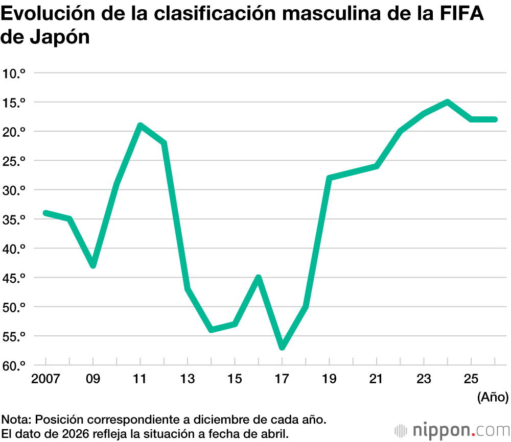 Evolución de la clasificación masculina de la FIFA de Japón