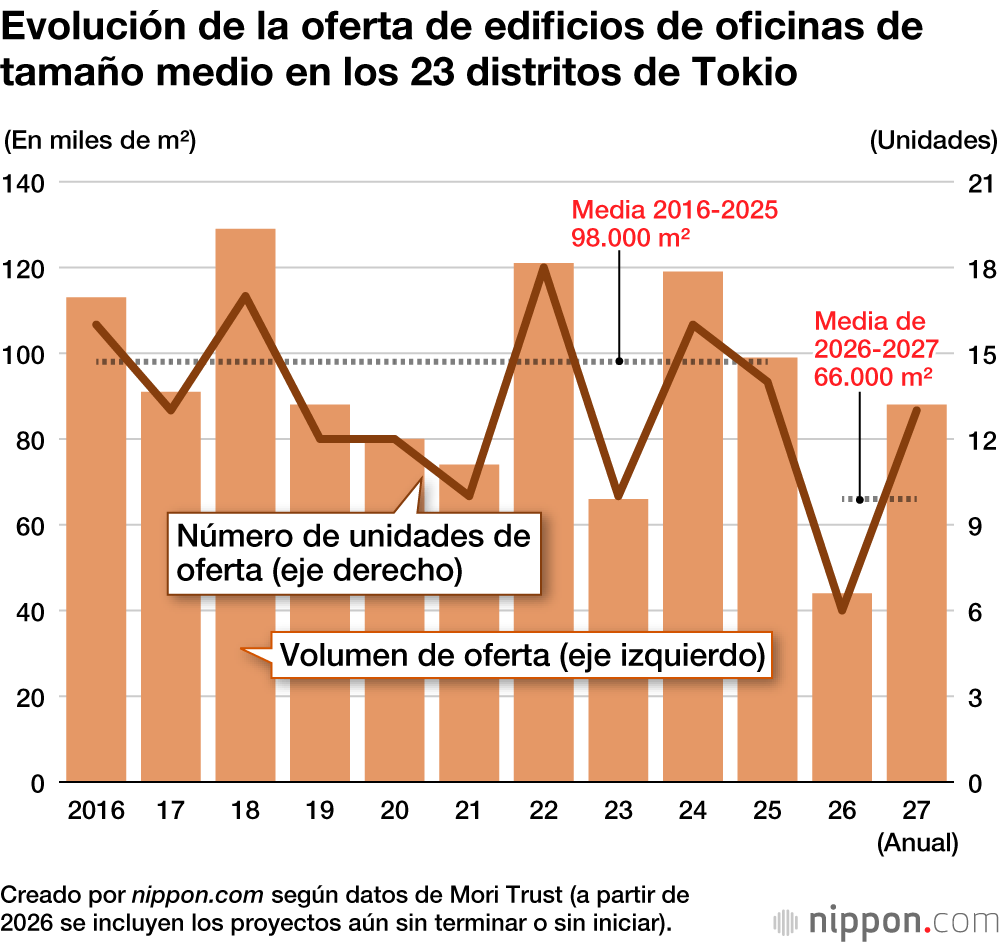 Evolución de la oferta de edificios de oficinas de tamaño medio en los 23 distritos de Tokio