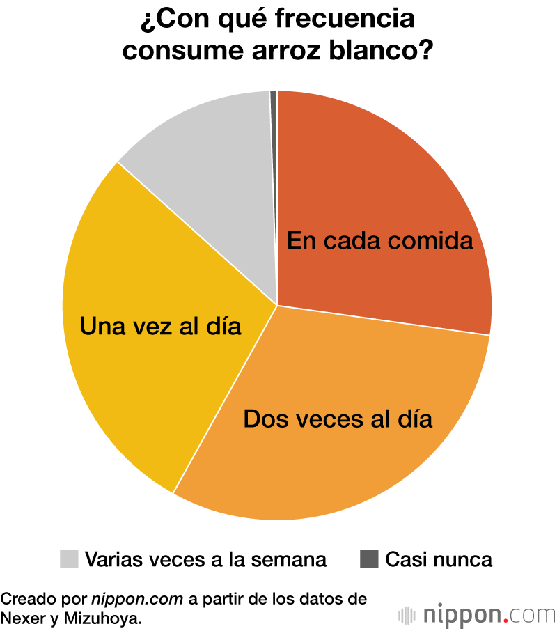 ¿Con qué frecuencia consume arroz blanco?