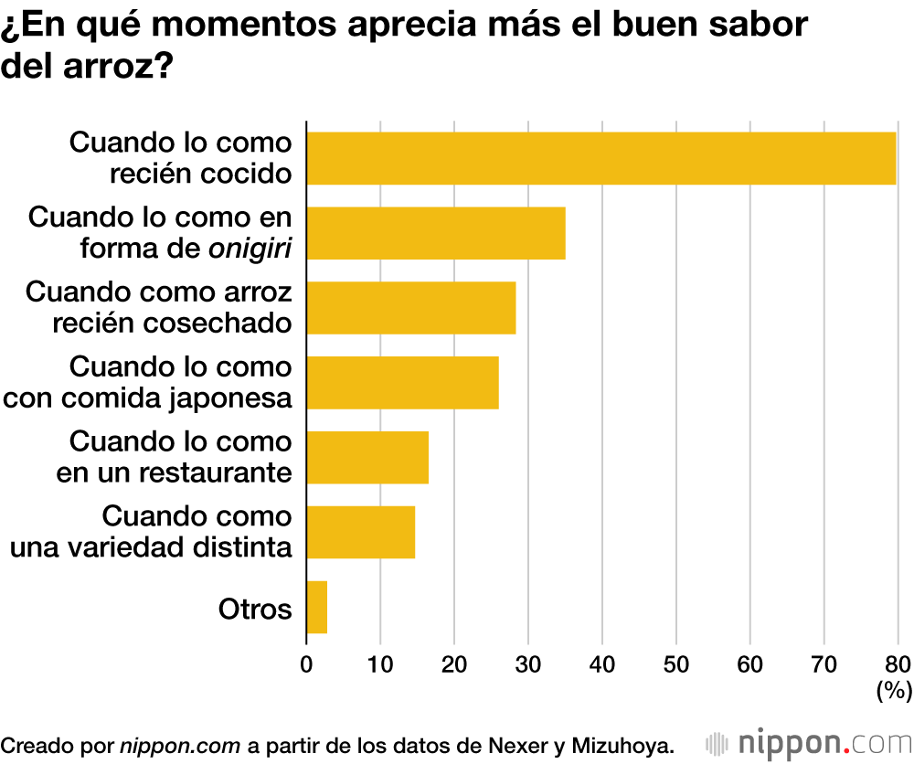 ¿En qué momentos aprecia más el buen sabor del arroz?