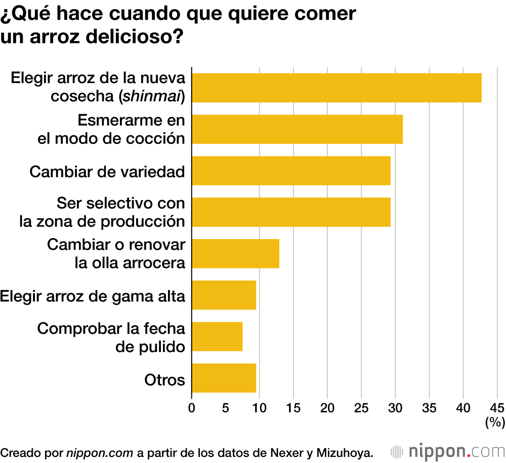 ¿Qué hace cuando que quiere comer un arroz delicioso?