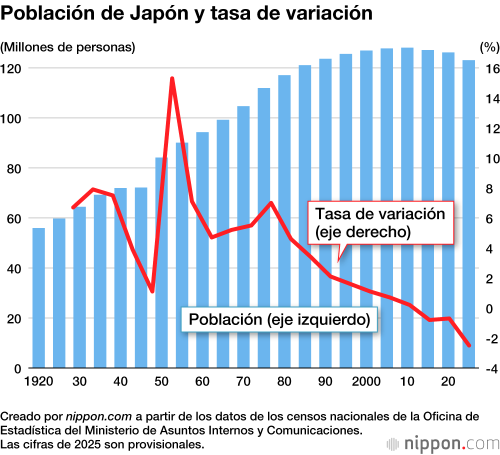 Población de Japón y tasa de variación