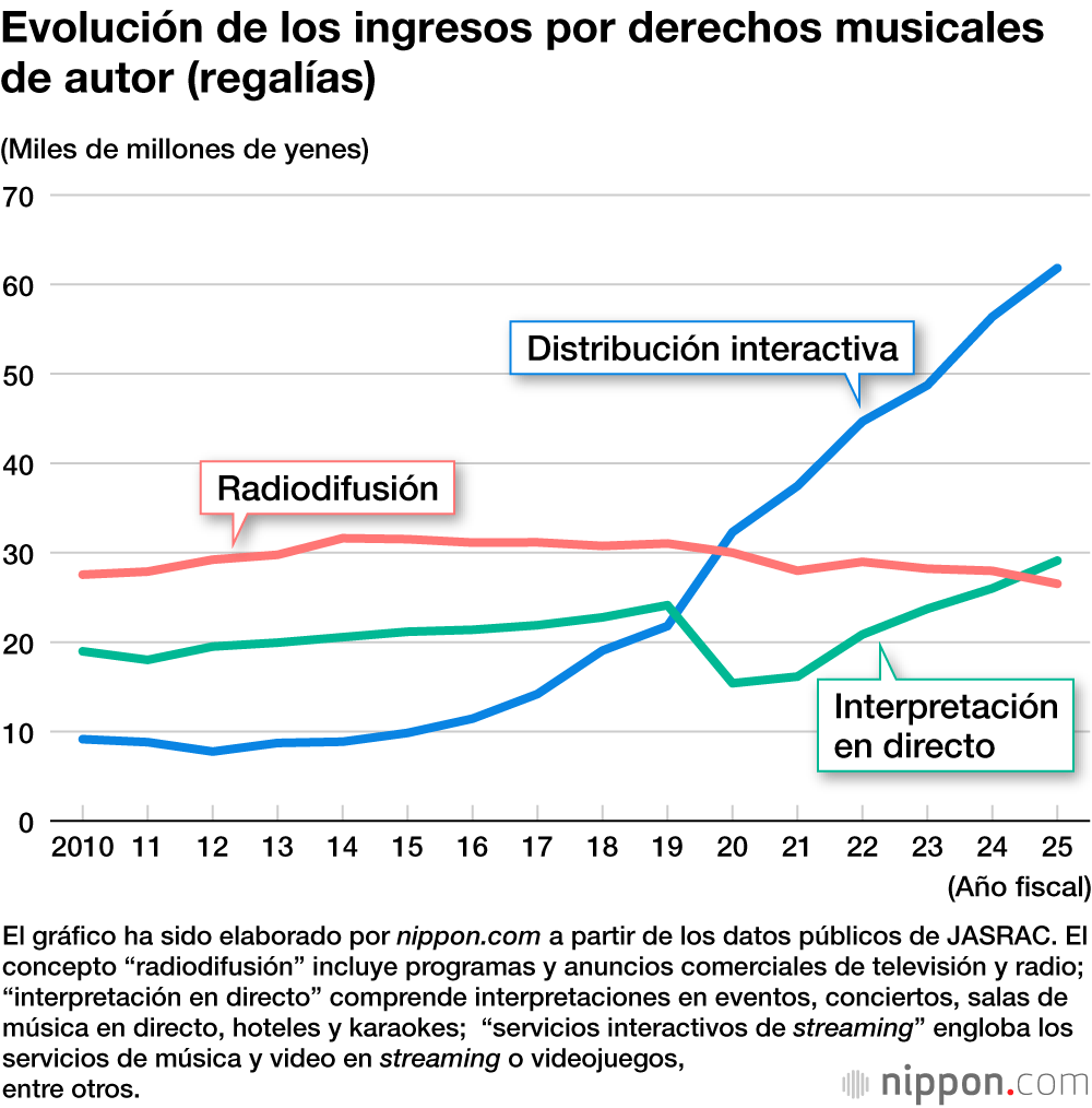 Evolución de los ingresos por derechos musicales de autor (regalías)