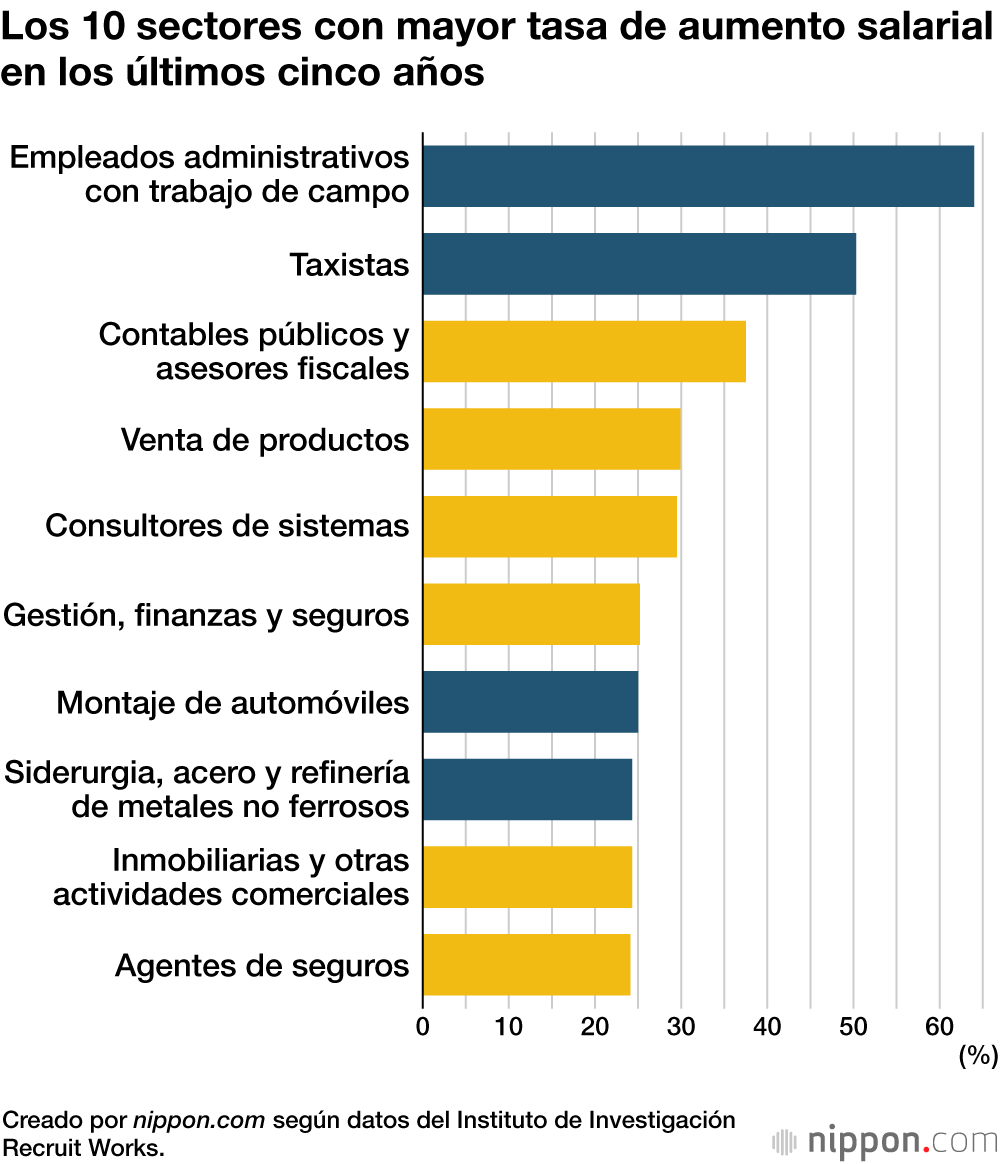 Los 10 sectores con mayor tasa de aumento salarial en los últimos cinco años