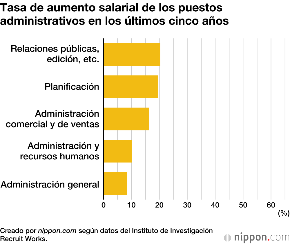 Tasa de aumento salarial de los puestos administrativos en los últimos cinco años