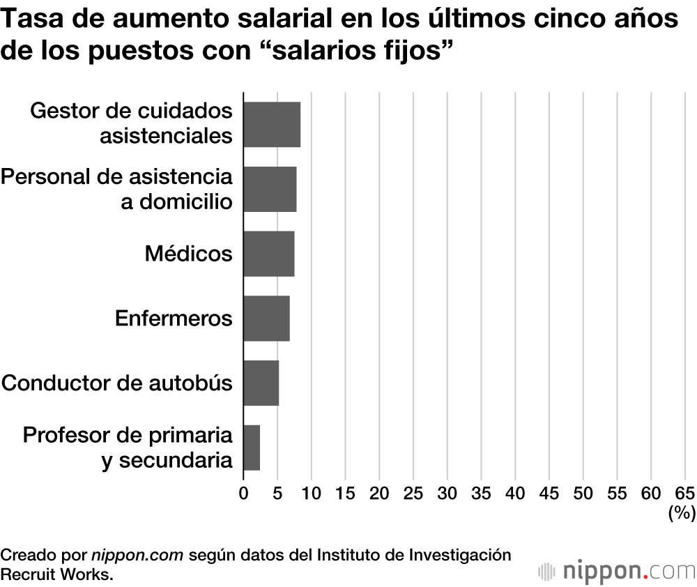 Tasa de aumento salarial en los últimos cinco años de los puestos con “salarios fijos”