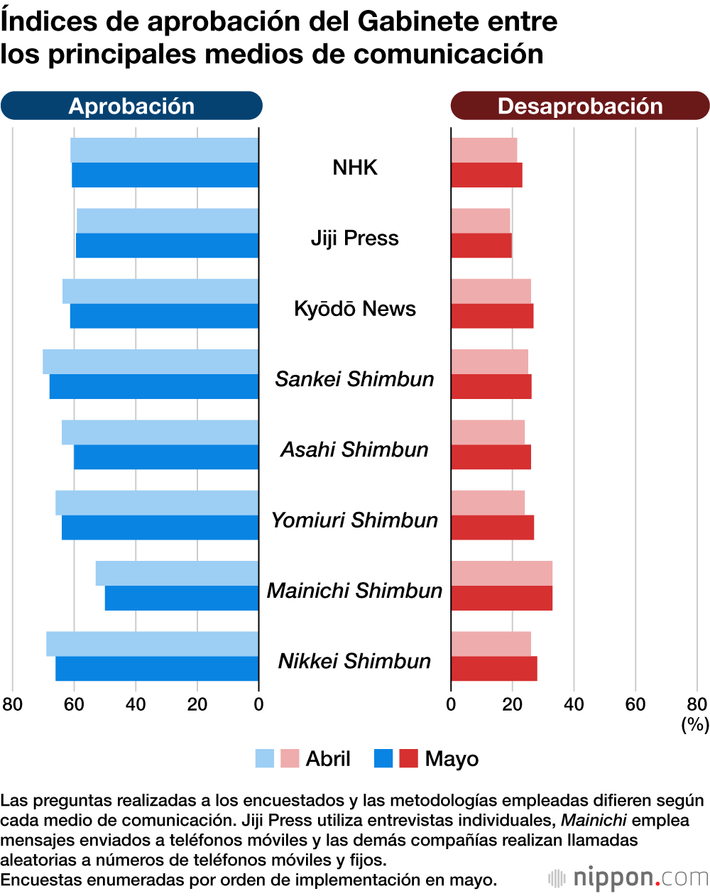 Índices de aprobación del Gabinete entre los principales medios de comunicación