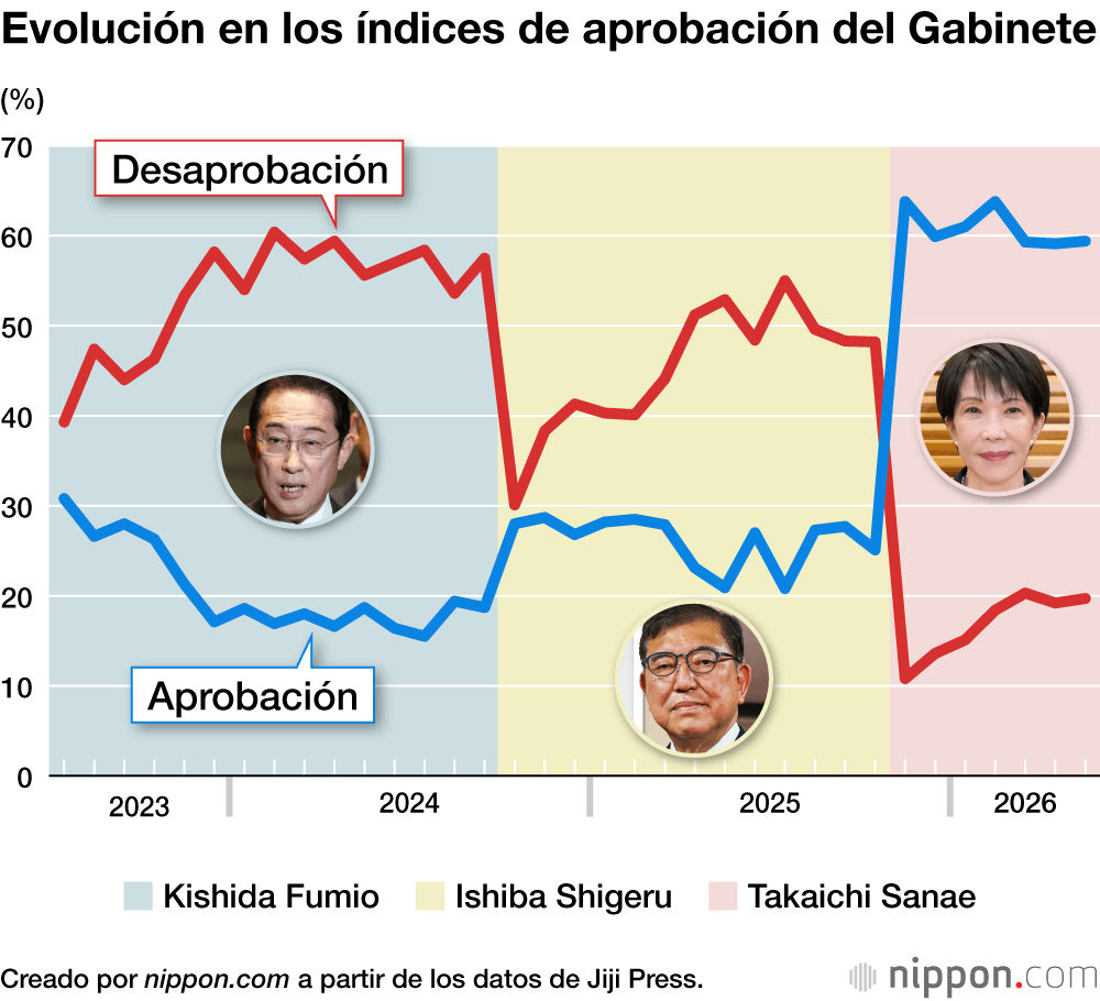 Evolución en los índices de aprobación del Gabinete