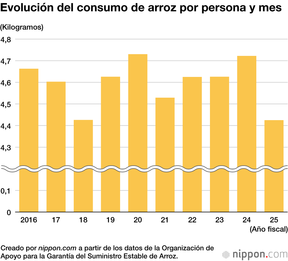 Evolución del consumo de arroz por persona y mes
