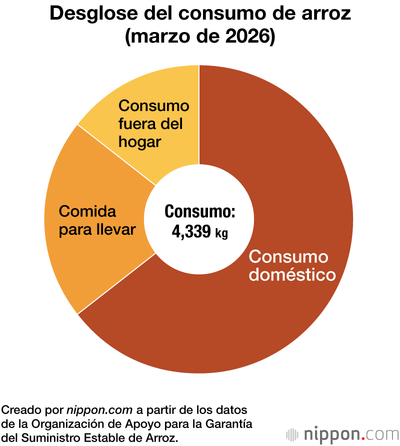 Desglose del consumo de arroz (marzo de 2026)