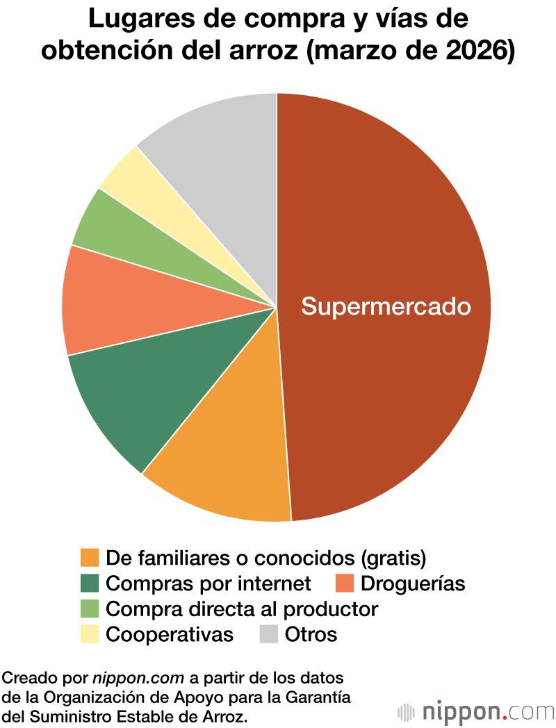 Lugares de compra y vías de obtención del arroz (marzo de 2026)