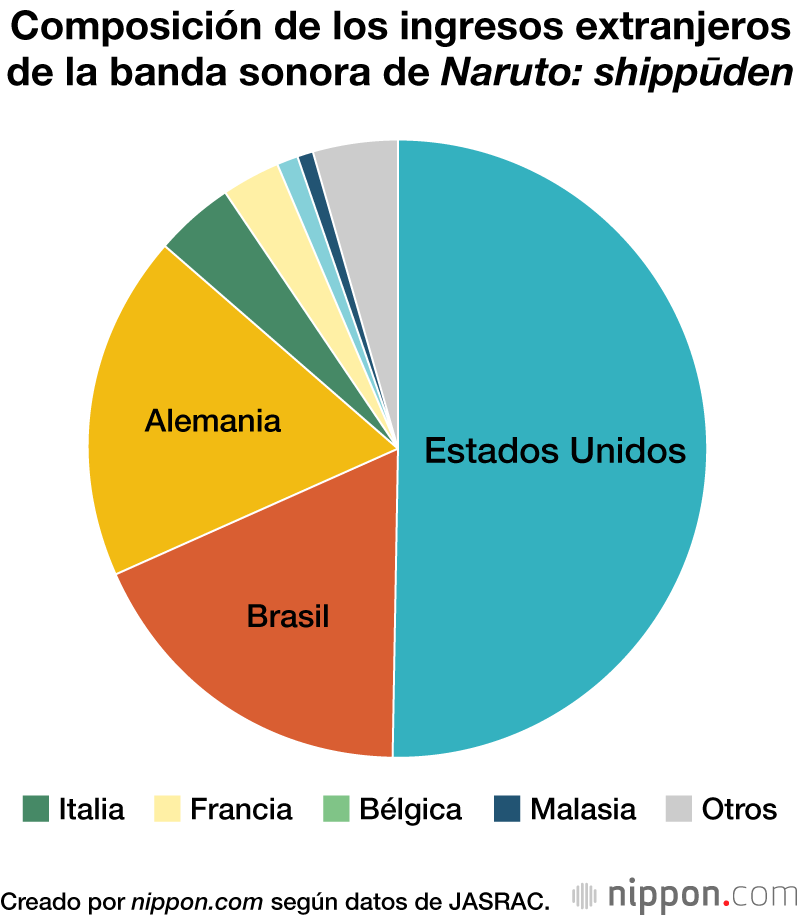 Composición de los ingresos extranjeros de la banda sonora de Naruto: shippūden