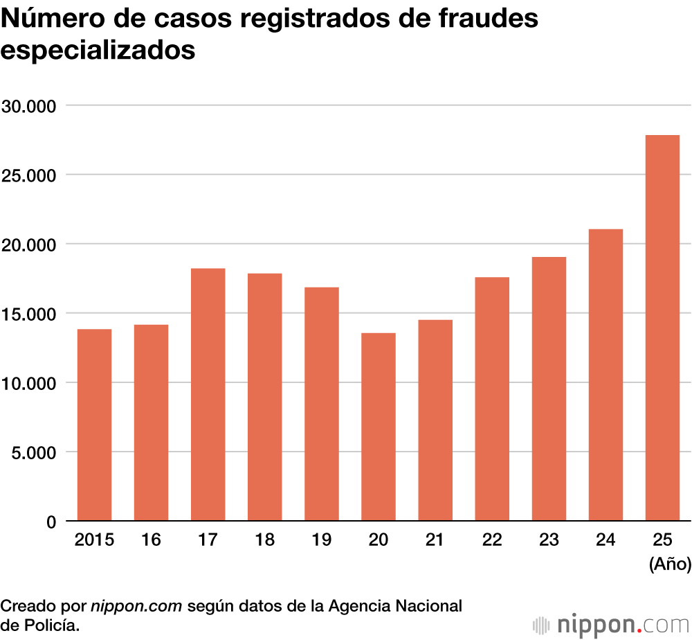 Número de casos registrados de fraudes especializados