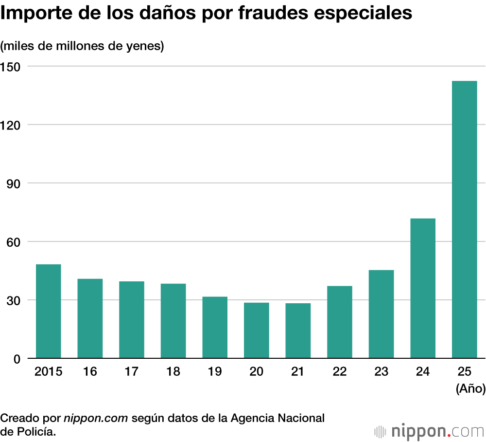 Importe de los daños por fraudes especiales