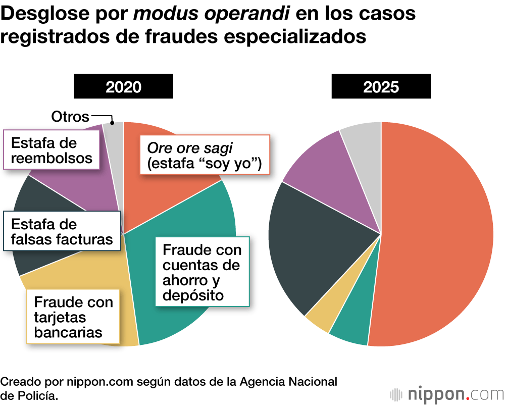 Desglose por modus operandi en los casos registrados de fraudes especializados