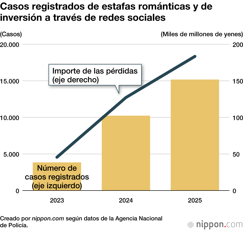 Casos registrados de estafas románticas y de inversión a través de redes sociales