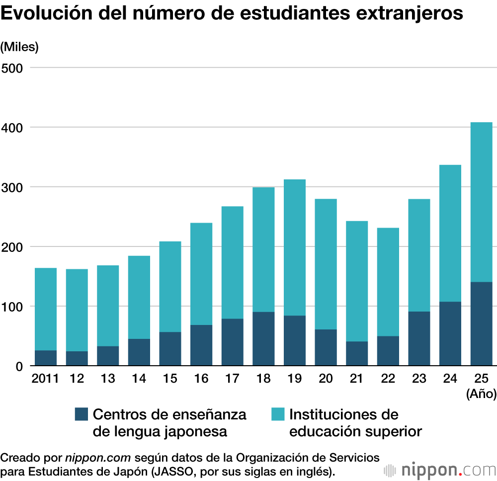 Evolución del número de estudiantes extranjeros