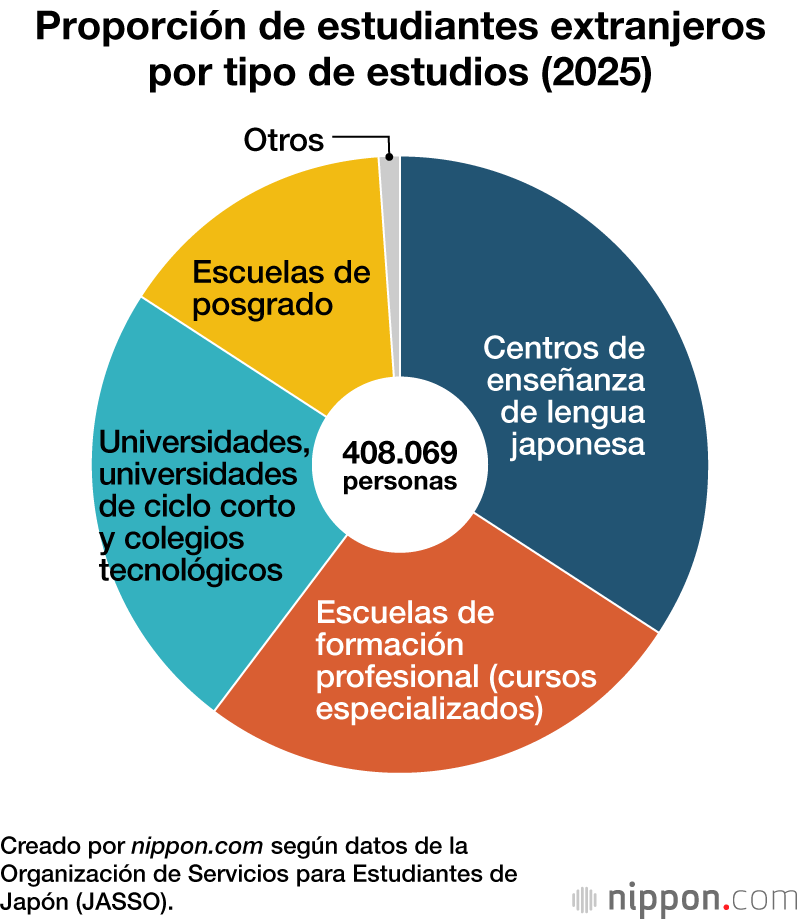 Proporción de estudiantes extranjeros por tipo de estudios (2025)