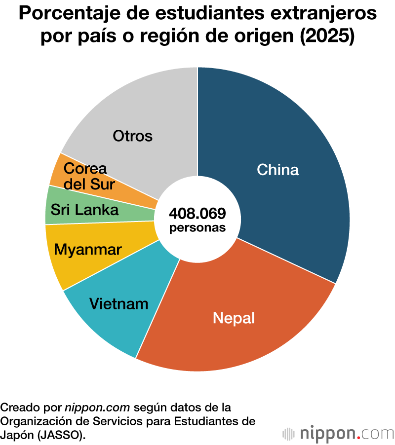 Porcentaje de estudiantes extranjeros por país o región de origen (2025)