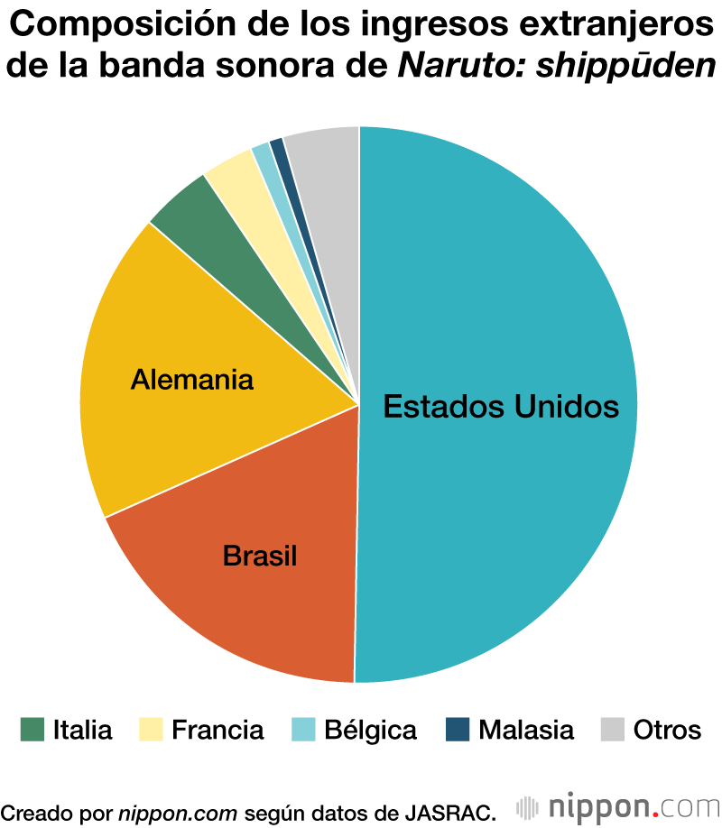 Composición de los ingresos extranjeros de la banda sonora de Naruto: shippūden
