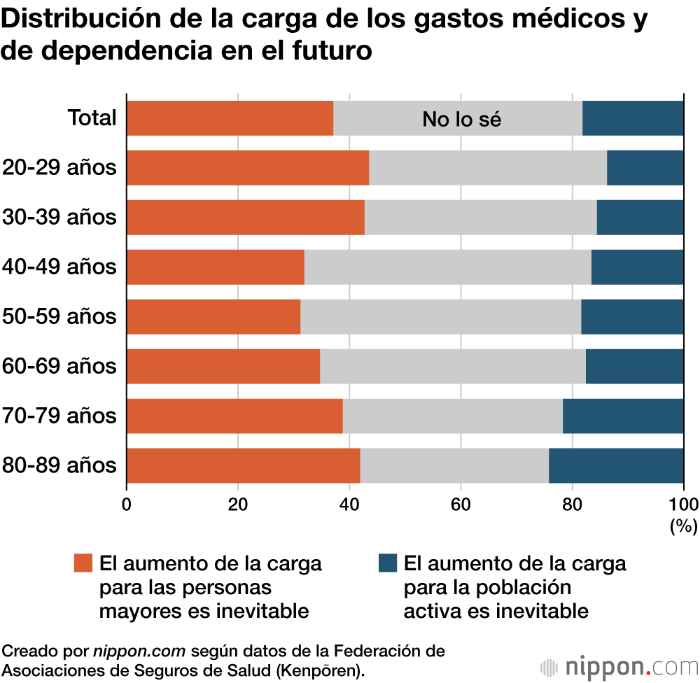 Distribución de la carga de los gastos médicos y de dependencia en el futuro