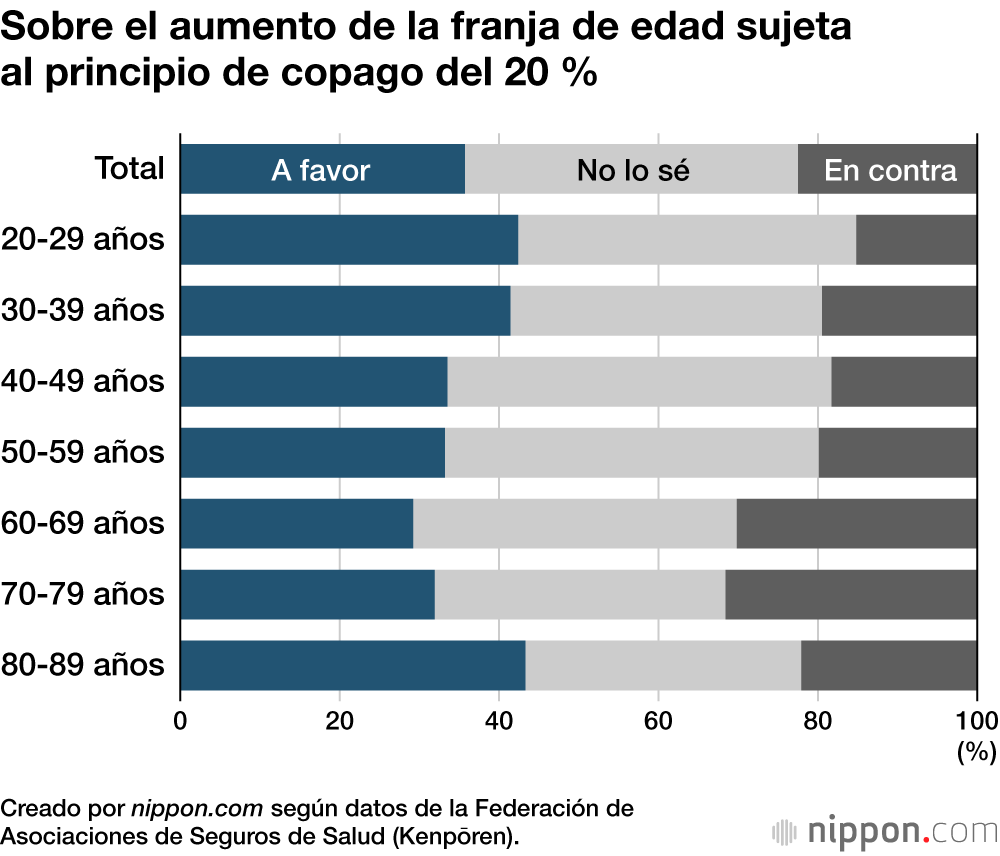 Sobre el aumento de la franja de edad sujeta al principio de copago del 20 %