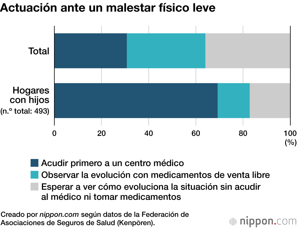 Actuación ante un malestar físico leve
