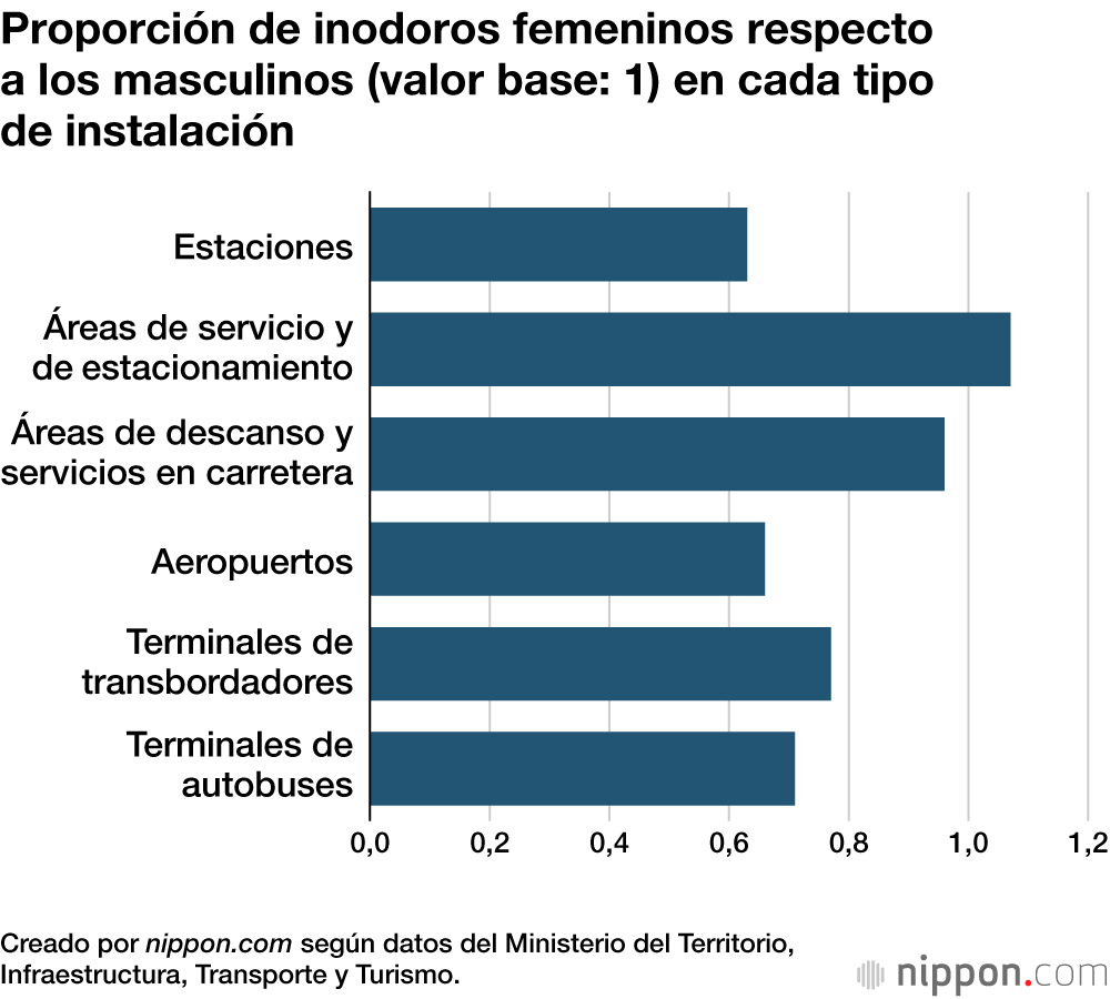 Proporción de inodoros femeninos respecto a los masculinos (valor base: 1) en cada tipo de instalación