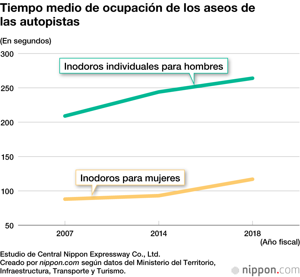 Tiempo medio de ocupación de los aseos de las autopistas