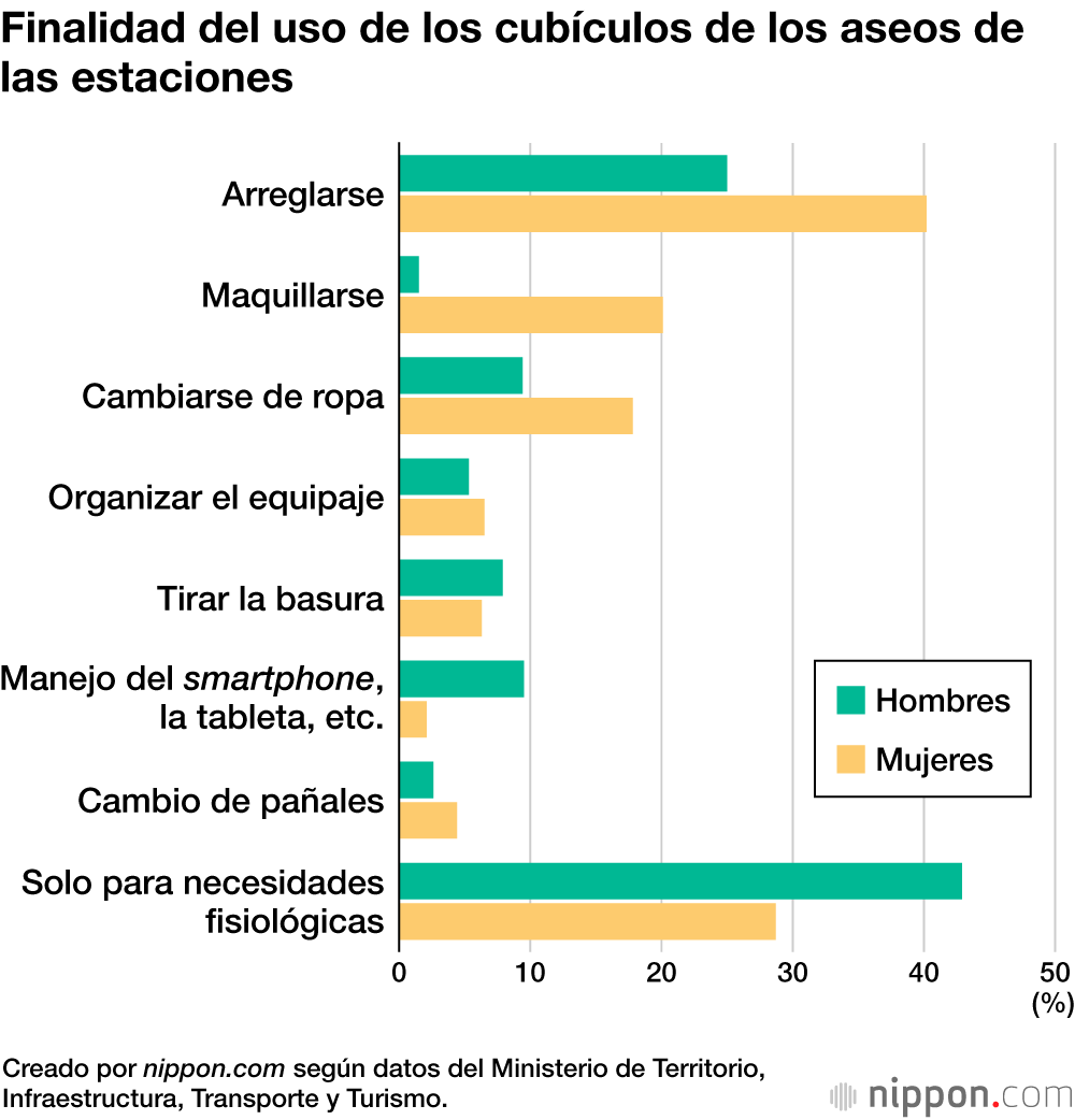 Finalidad del uso de los cubículos de los aseos de las estaciones