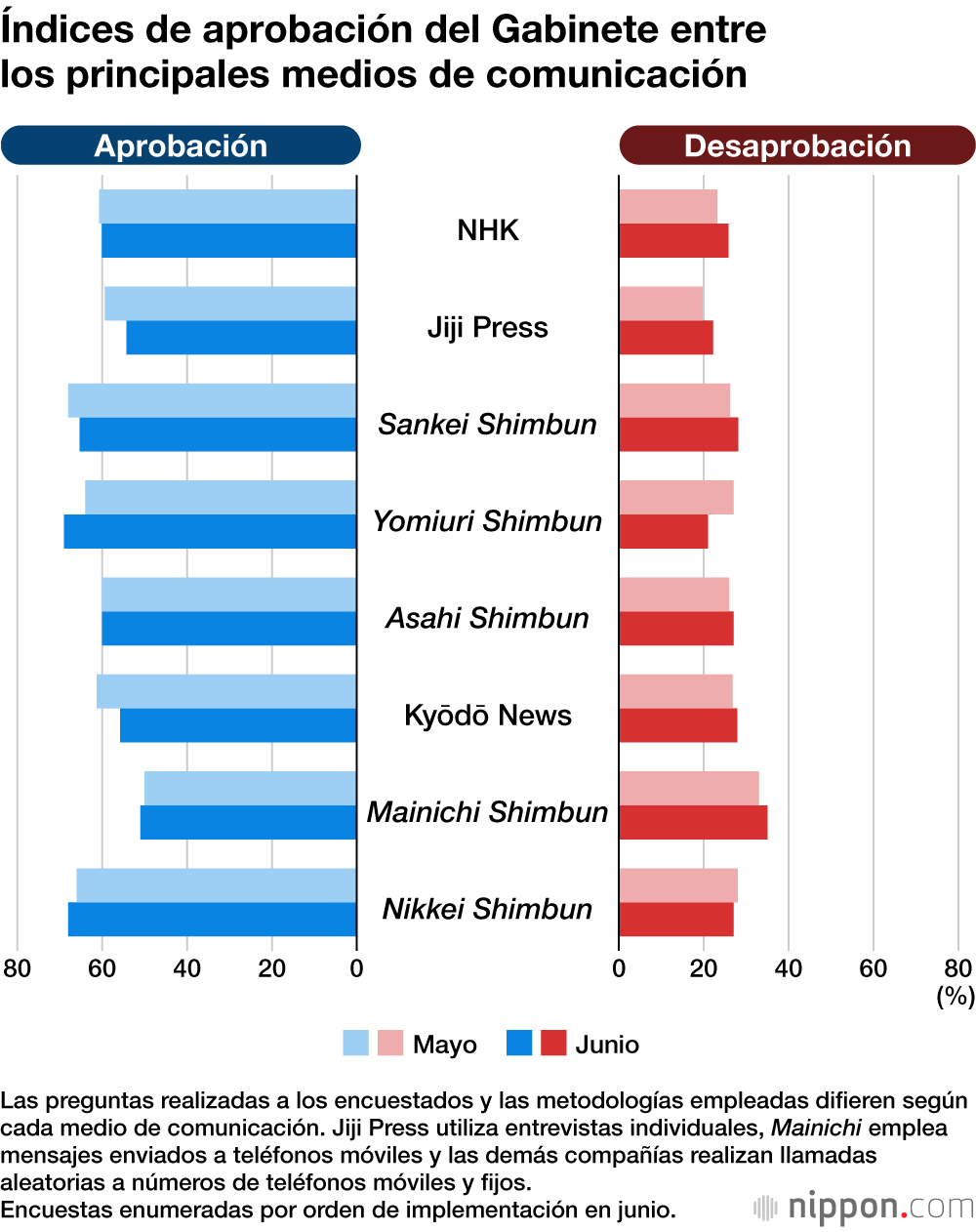 Índices de aprobación del Gabinete entre los principales medios de comunicación