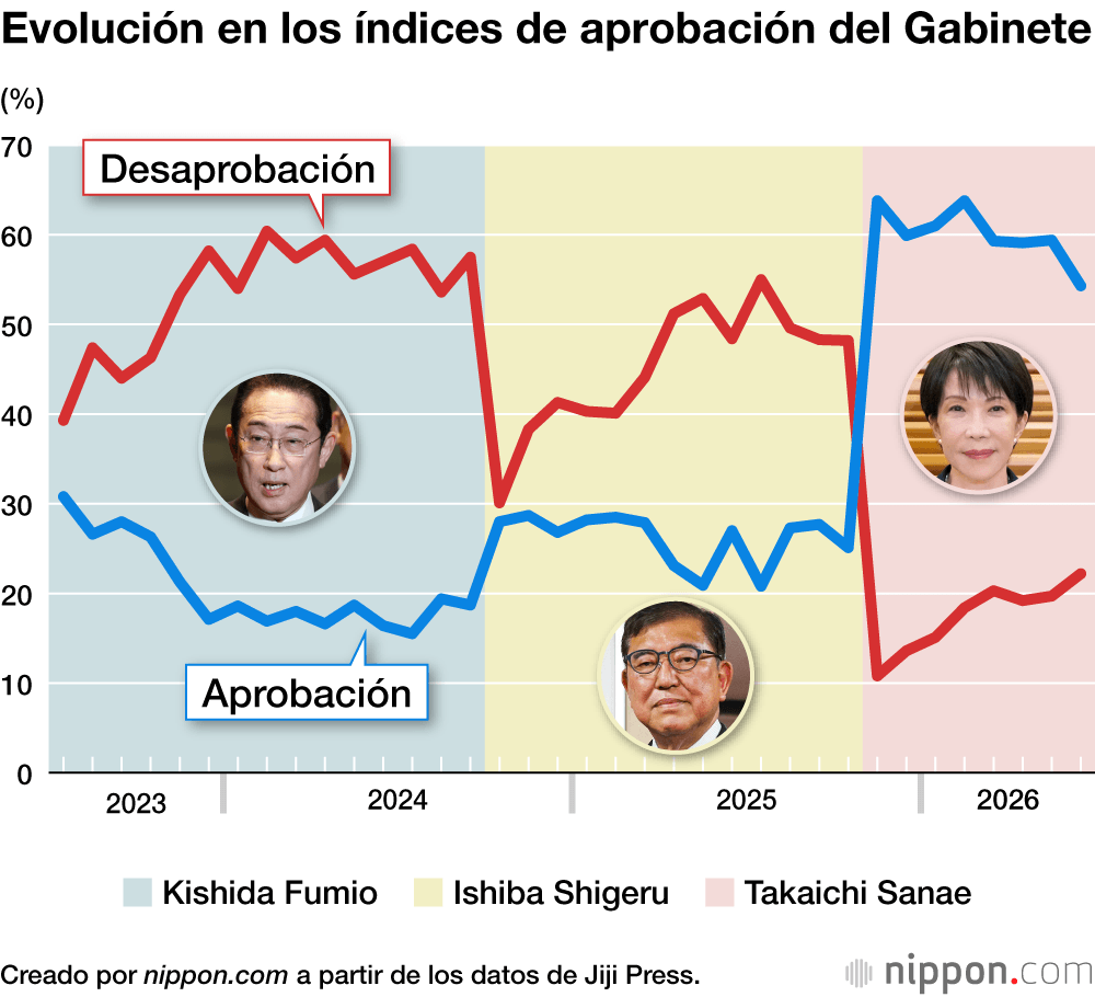 Evolución en los índices de aprobación del Gabinete