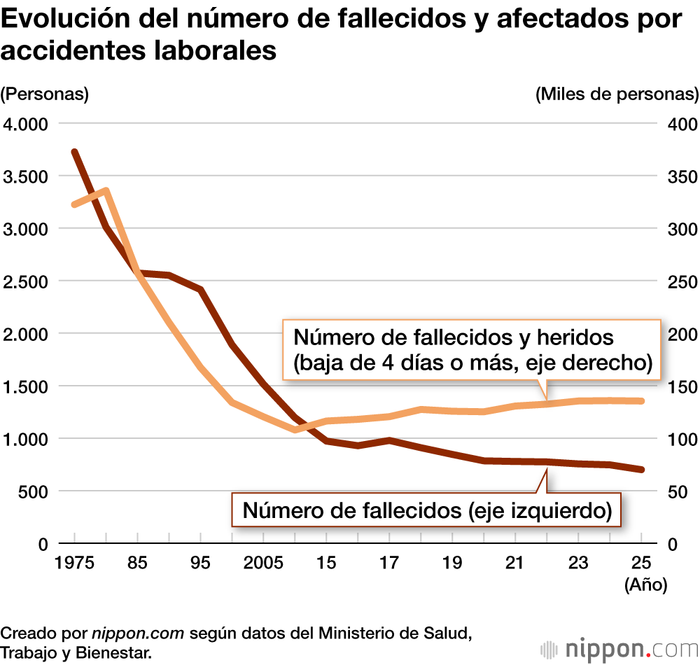 Evolución del número de fallecidos y afectados por accidentes laborales