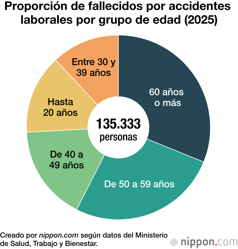 Proporción de fallecidos por accidentes laborales por grupo de edad (2025)