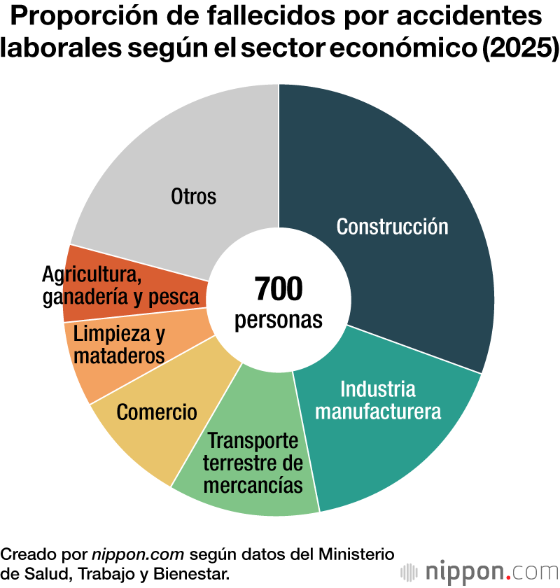 Proporción de fallecidos por accidentes laborales según el sector económico (2025)