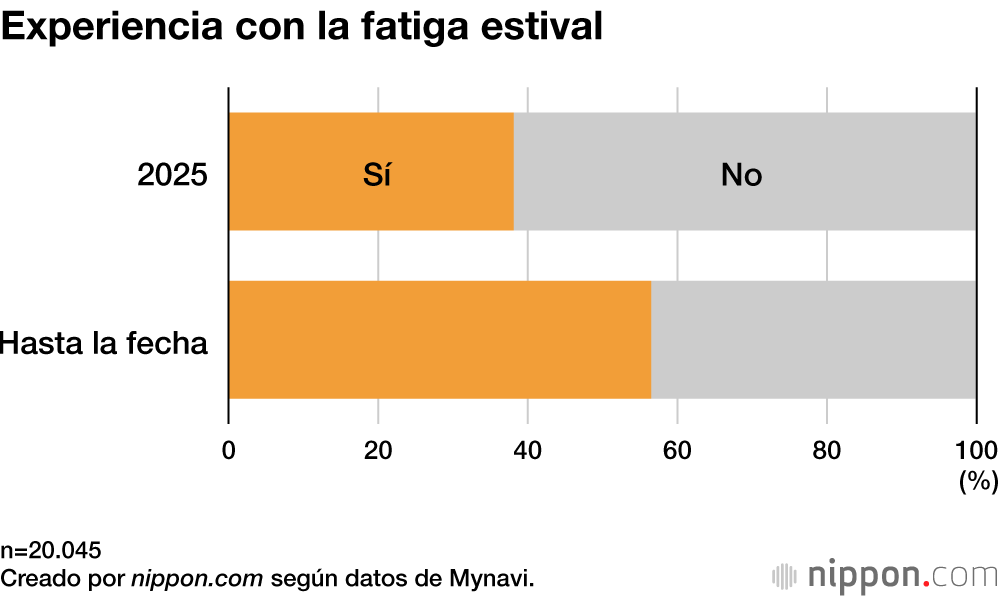 Experiencia con la fatiga estival