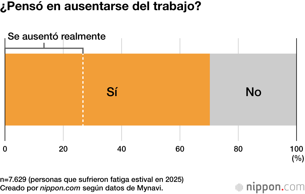 ¿Pensó en ausentarse del trabajo?