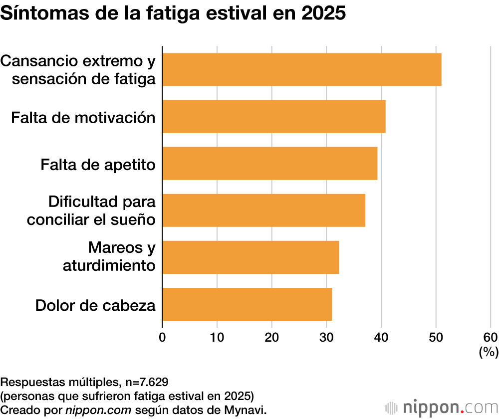 Síntomas de la fatiga estival en 2025