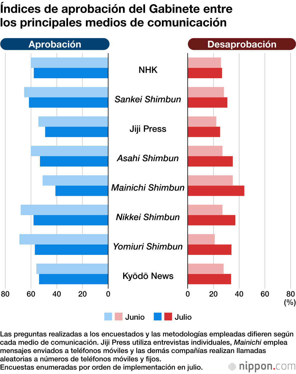 Índices de aprobación del Gabinete entre los principales medios de comunicación