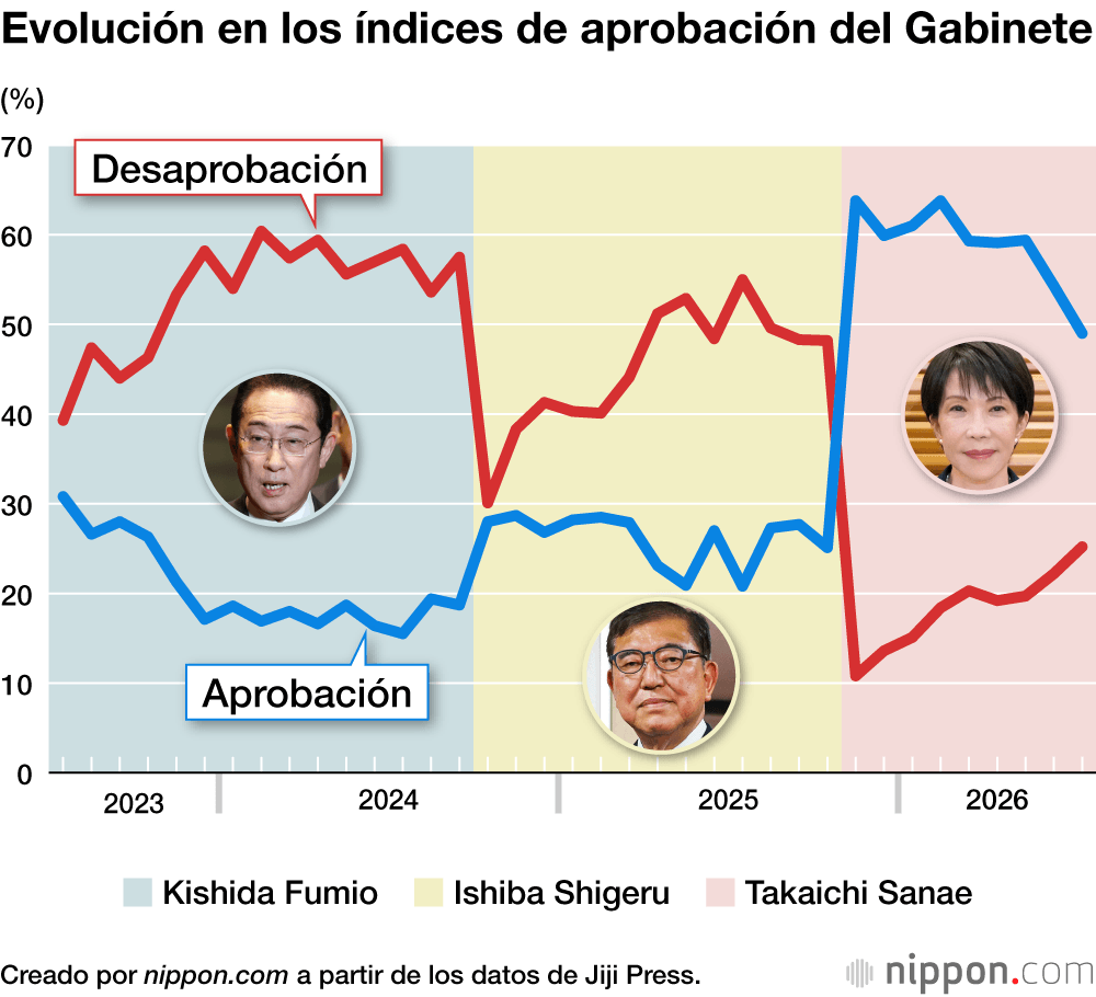 Evolución en los índices de aprobación del Gabinete