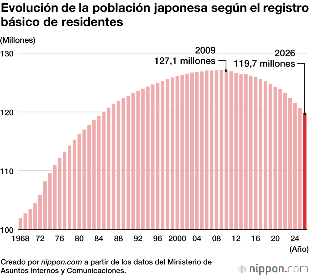 Evolución de la población japonesa según el registro básico de residentes
