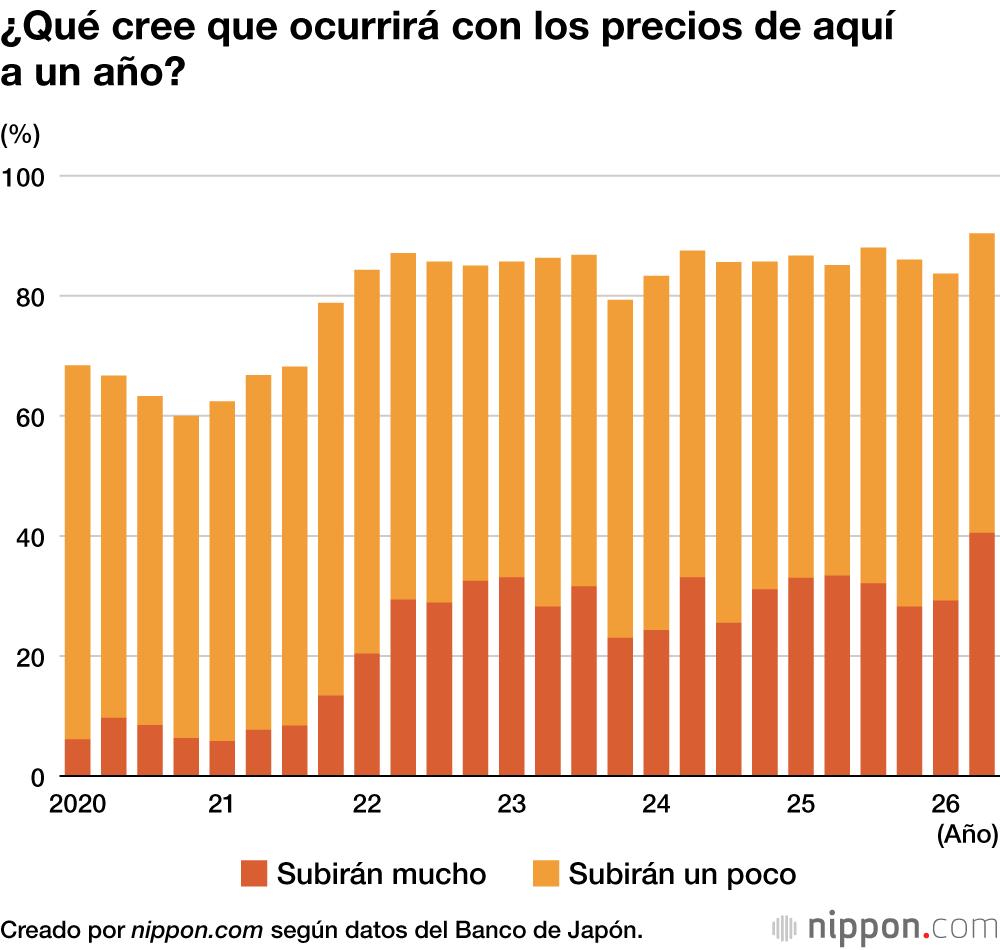 ¿Qué cree que ocurrirá con los precios de aquí a un año?