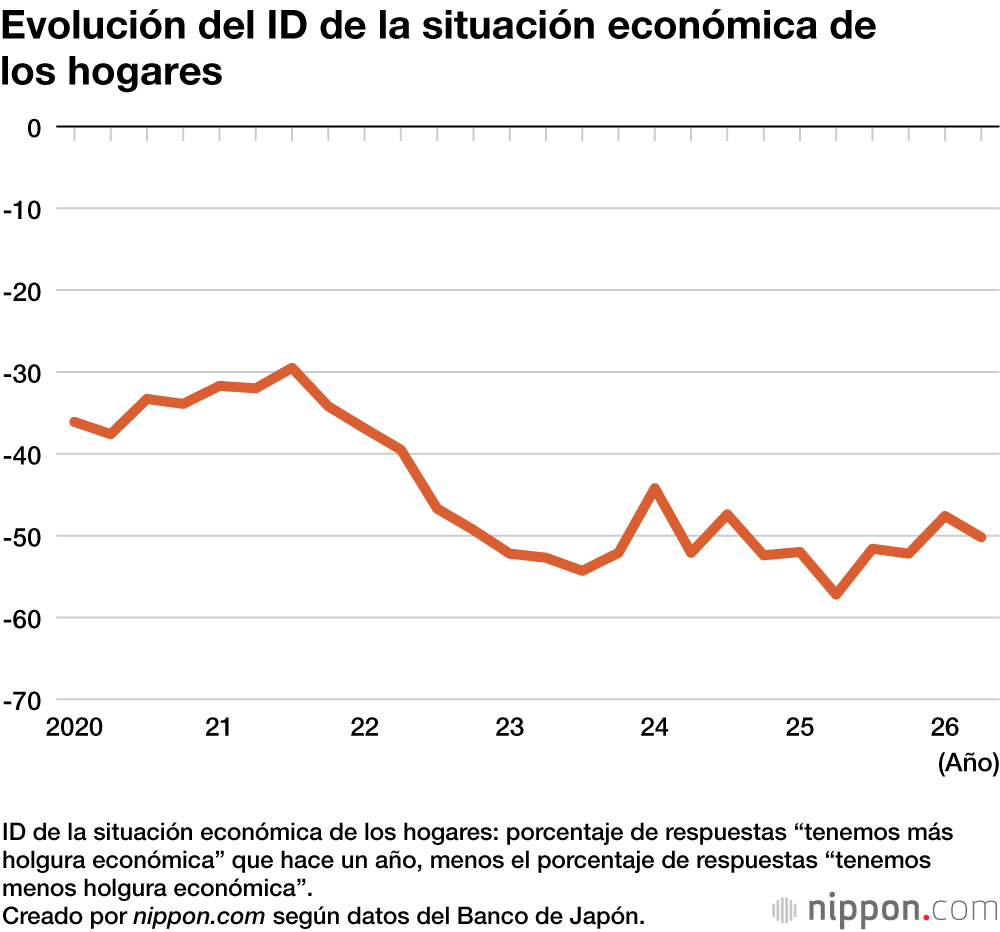 Evolución del ID de la situación económica de los hogares