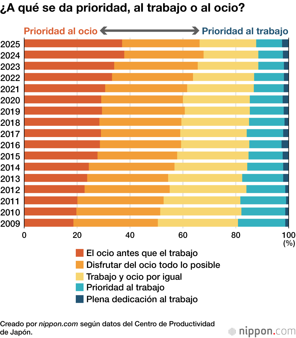 ¿A qué se da prioridad, al trabajo o al ocio?